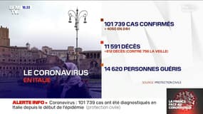 Coronavirus en Italie: 812 morts supplémentaires en 24h, portant le bilan à 11.591 morts