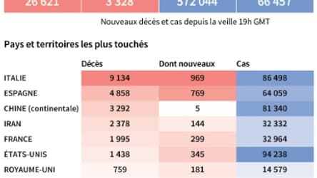 Covid 19 : bilan mondial Covid 19 : bilan mondial