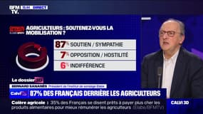 87% des Français expriment leur soutien ou leur sympathie à la mobilisation des agriculteurs (sondage Elabe/BFMTV)