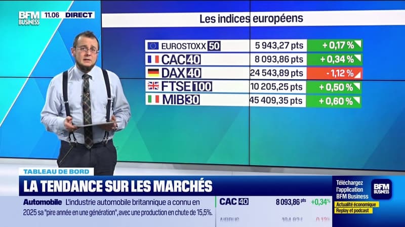 Le tableau de bord : Les marchés se portent bien ce jeudi matin - 29/01