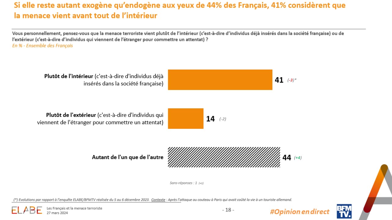 D'après un sondage Elabe pour BFMTV, la menace terroriste est autant exogène qu’endogène pour 44% des Français. D'après un sondage Elabe pour BFMTV, la menace terroriste est autant exogène qu’endogène pour 44% des Français.