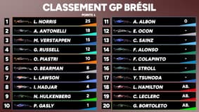 F1 : Norris conforte son avance, les classements après le GP du Brésil