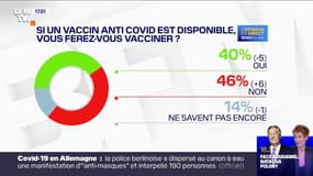 Covid-19: seuls 4 Français sur 10 envisagent de se faire vacciner, selon un sondage Elabe