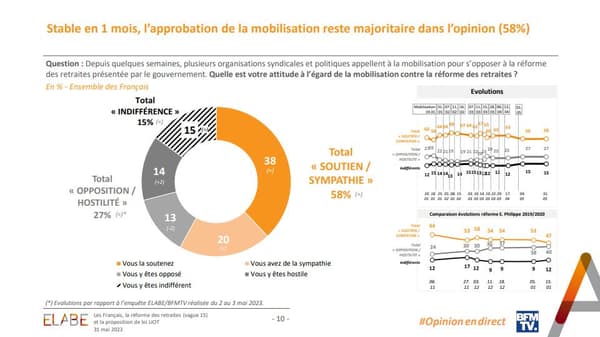 58% des Français approuvent la mobilisation contre la réforme des retraites