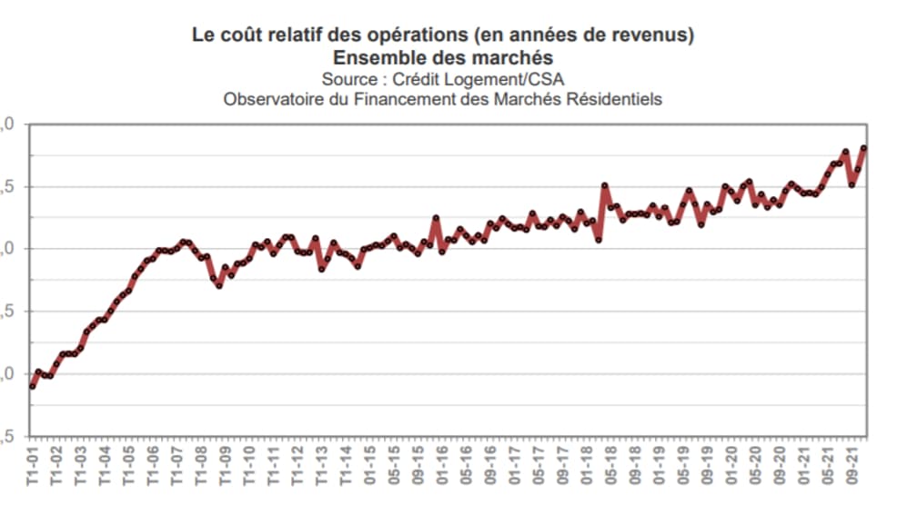 Depuis 2002, le coût relatif d'un achat immobilier en années de revenus a progressé de plus d'un an. 