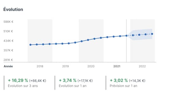 Les prix sont nettement orientés à la hausse dans cette station de ski avec un prix médian des annonces parues sur les 12 derniers mois de 8.421 euros/m². Les prix sont nettement orientés à la hausse dans cette station de ski avec un prix médian des annonces parues sur les 12 derniers mois de 8.421 euros/m².
