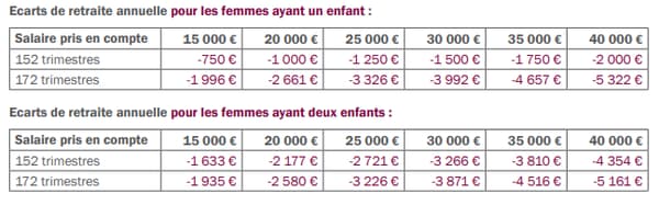 Ecart des pensions des mères de un ou deux enfants entre le régime de retraite actuel et le futur Ecart des pensions des mères de un ou deux enfants entre le régime de retraite actuel et le futur