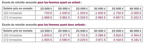 Ecart des pensions des mères de un ou deux enfants entre le régime de retraite actuel et le futur 