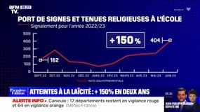 Les atteintes à la laïcité à l'école ont augmenté de 150% en deux ans