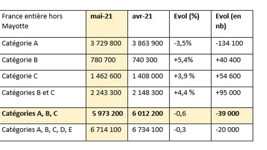 Le chômage en baisse en mai. Le chômage en baisse en mai.