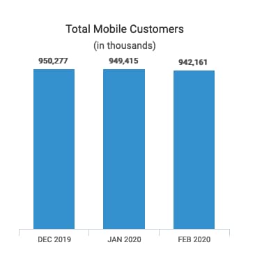 China Mobile a perdu 8 millions d'abonnés mobiles entre décembre et février.