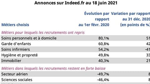 Annonces sur Indeed selon les secteurs Annonces sur Indeed selon les secteurs