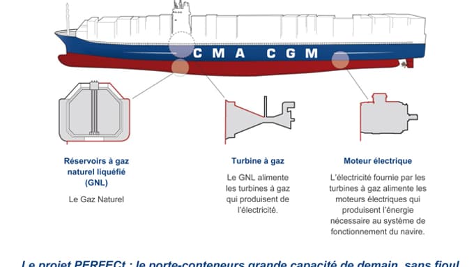 Illustration d'un navire fonctionnant au GNL Illustration d'un navire fonctionnant au GNL