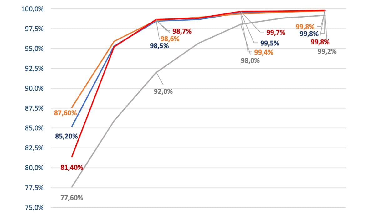 Évolution de la part de la population couverte en 4G entre 2016 et 2022 Évolution de la part de la population couverte en 4G entre 2016 et 2022