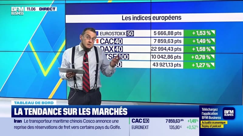 Le tableau de bord : Le pétrole baisse suite aux propos apaisants de Donald Trump - 25/03