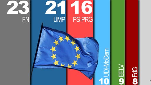 Selon notre sondage, le PS arrive troisième des élections européennes et perd deux points par rapport à la semaine précédente.