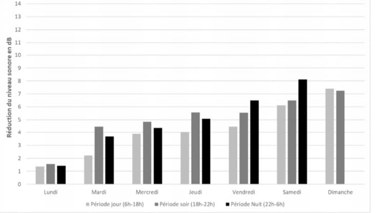 réduction bruit lyon