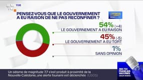 54% des Français pensent que le gouvernement a eu raison de ne pas reconfiner, selon un sondage Elabe