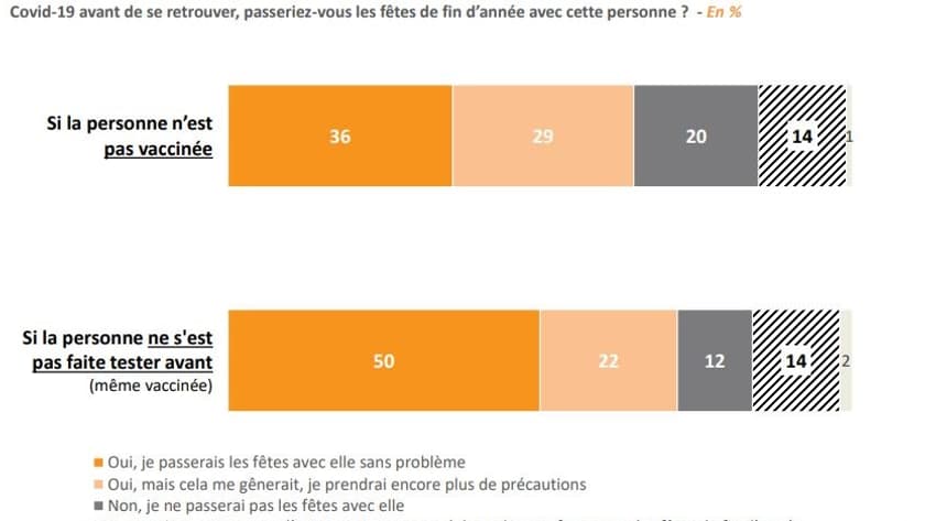 Réponses en % à la question: Vous personnellement, dans le cas où un de vos proches n’était pas vacciné ou ne s’était pas fait tester pour la Covid-19 avant de se retrouver, passeriez-vous les fêtes de fin d’année avec cette personne ? Réponses en % à la question: Vous personnellement, dans le cas où un de vos proches n’était pas vacciné ou ne s’était pas fait tester pour la Covid-19 avant de se retrouver, passeriez-vous les fêtes de fin d’année avec cette personne ?