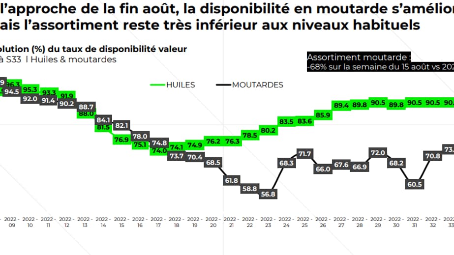 La moutarde revient progressivement en rayon.