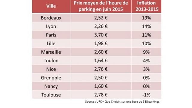 L'étude pilotée par UFC-Que Choisir révèle un dérapage tarifaire non contrôlé, de la part des exploitants de parkings, et avec l’accord des collectivités locales. L'étude pilotée par UFC-Que Choisir révèle un dérapage tarifaire non contrôlé, de la part des exploitants de parkings, et avec l’accord des collectivités locales.