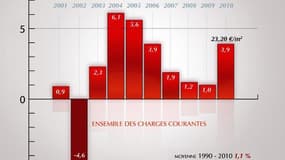 La hausse des charges en 2010 est la plus forte depuis 2006