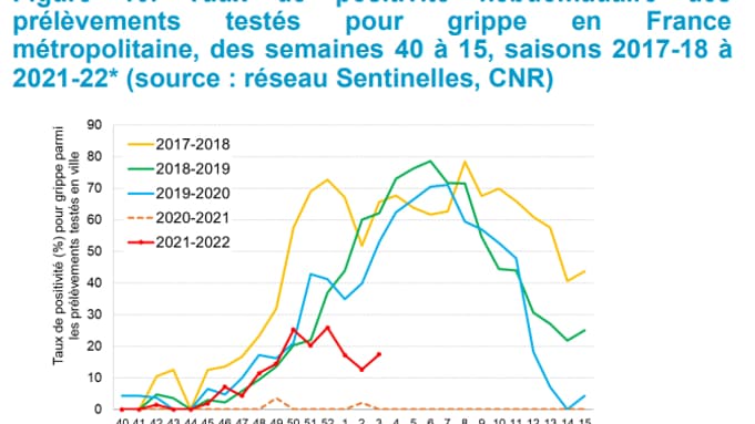 Taux de positivité hebdomadaire des prélèvements testés pour grippe en France métropolitaine, des semaines 40 à 15, saisons 2017-18 à 2021-22