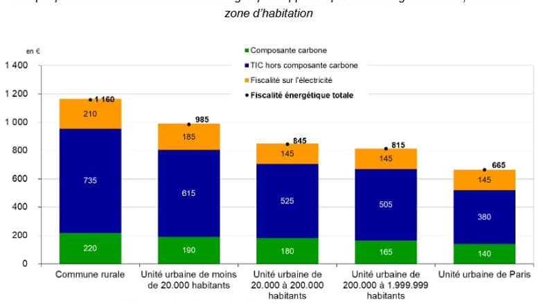 Montant de la fiscalité énergétique supportés par les ménages en 2019, selon leur zone d'habitation Montant de la fiscalité énergétique supportés par les ménages en 2019, selon leur zone d'habitation