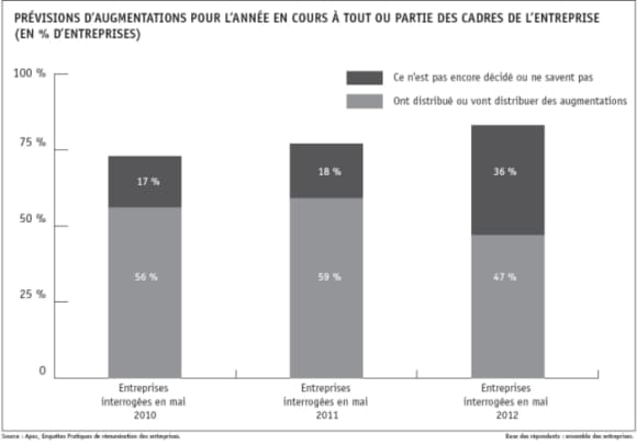 Les entreprises tardent à se décider sur leur politique salariale.