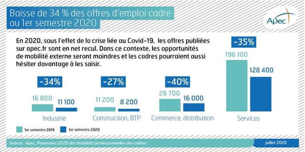 Les Offres D Emploi De Cadres Ont Chute De 34 Au Premier Semestre