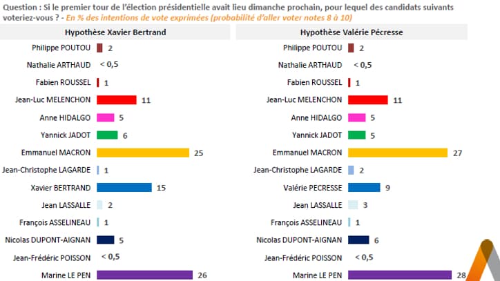 Les intentions de votes pour la présidentielle de 2022, au 14 avril 2021