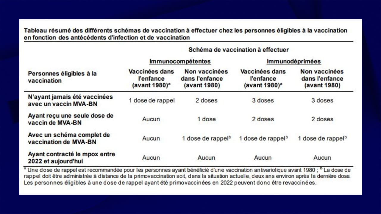 Tableau des différents schémas de vaccination contre le mpox pour les personnes éligibles, selon un avis de la HAS publié le 2 septembre 2024 Tableau des différents schémas de vaccination contre le mpox pour les personnes éligibles, selon un avis de la HAS publié le 2 septembre 2024