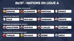Ligue des Nations : Le Final Four, et les équipes en Ligue A en 2026/27