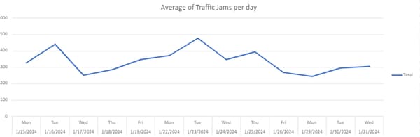 Le trafic a été nettement moins dense sur les routes franciliennes en début de semaine, comparé à la semaine précédente.