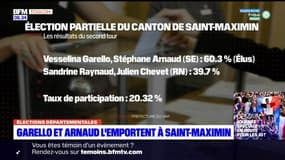 Elections départementales: Garello et Arnaud l'emportent à Saint-Maximin
