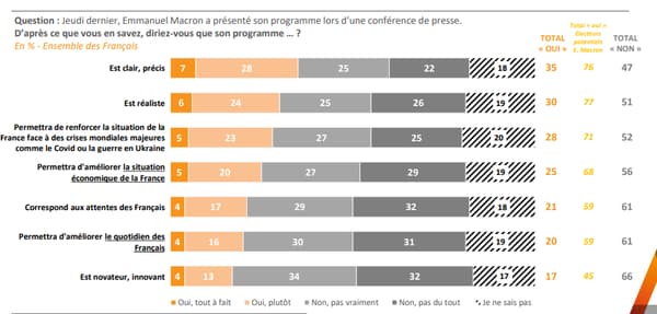 Les opinons sur les propositions d'Emmanuel Macron, d'après notre sondage Opinion 2022 d'Elabe, pour BFMTV 