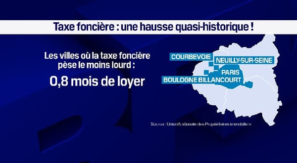 La taxe foncière pèse peu en proportion des loyers payés dans certaines villes de la région parisienne