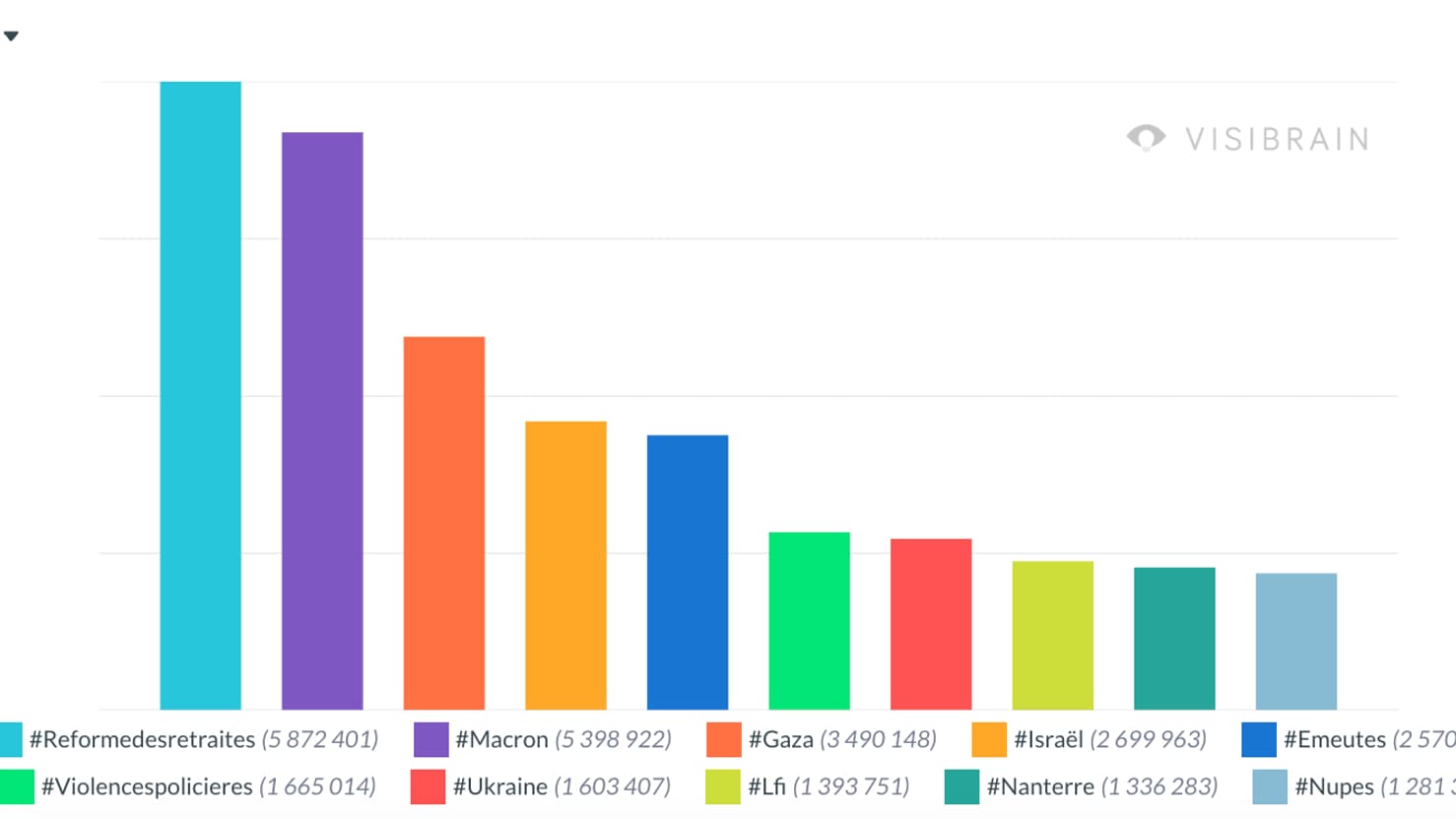 Le classement des mots-clés les plus utilisés dans des tweets en français, sur Twitter, en 2023