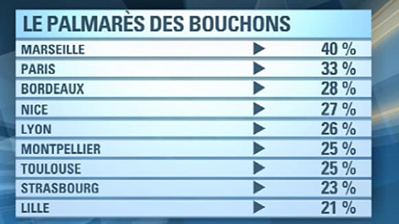 Classement Tomtom des villes les plus embouteillées de France.