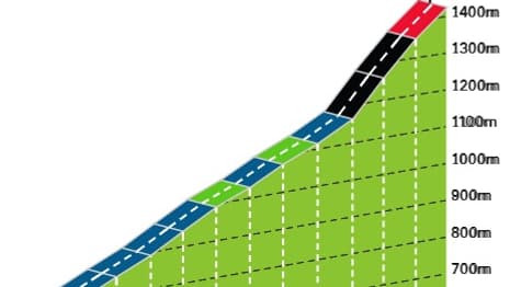 Le profil de la dernière ascension de la 7e étape du Giro 2025