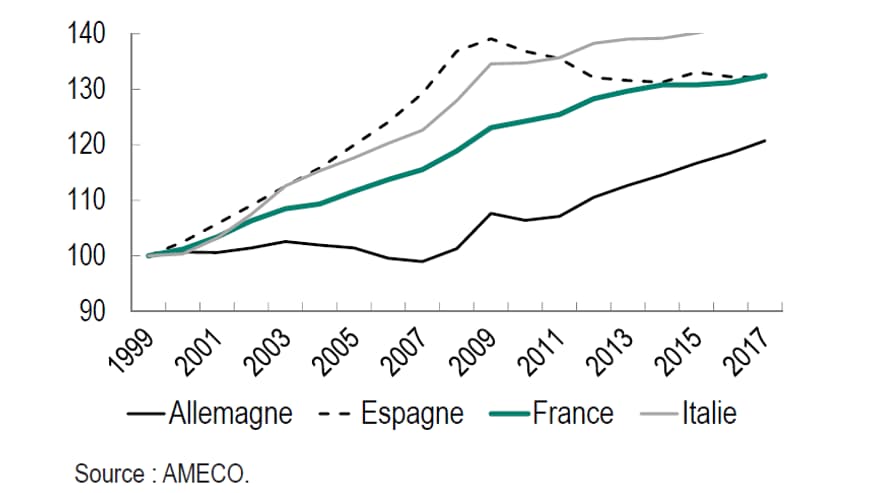 Coût du travail zone euro Coût du travail zone euro