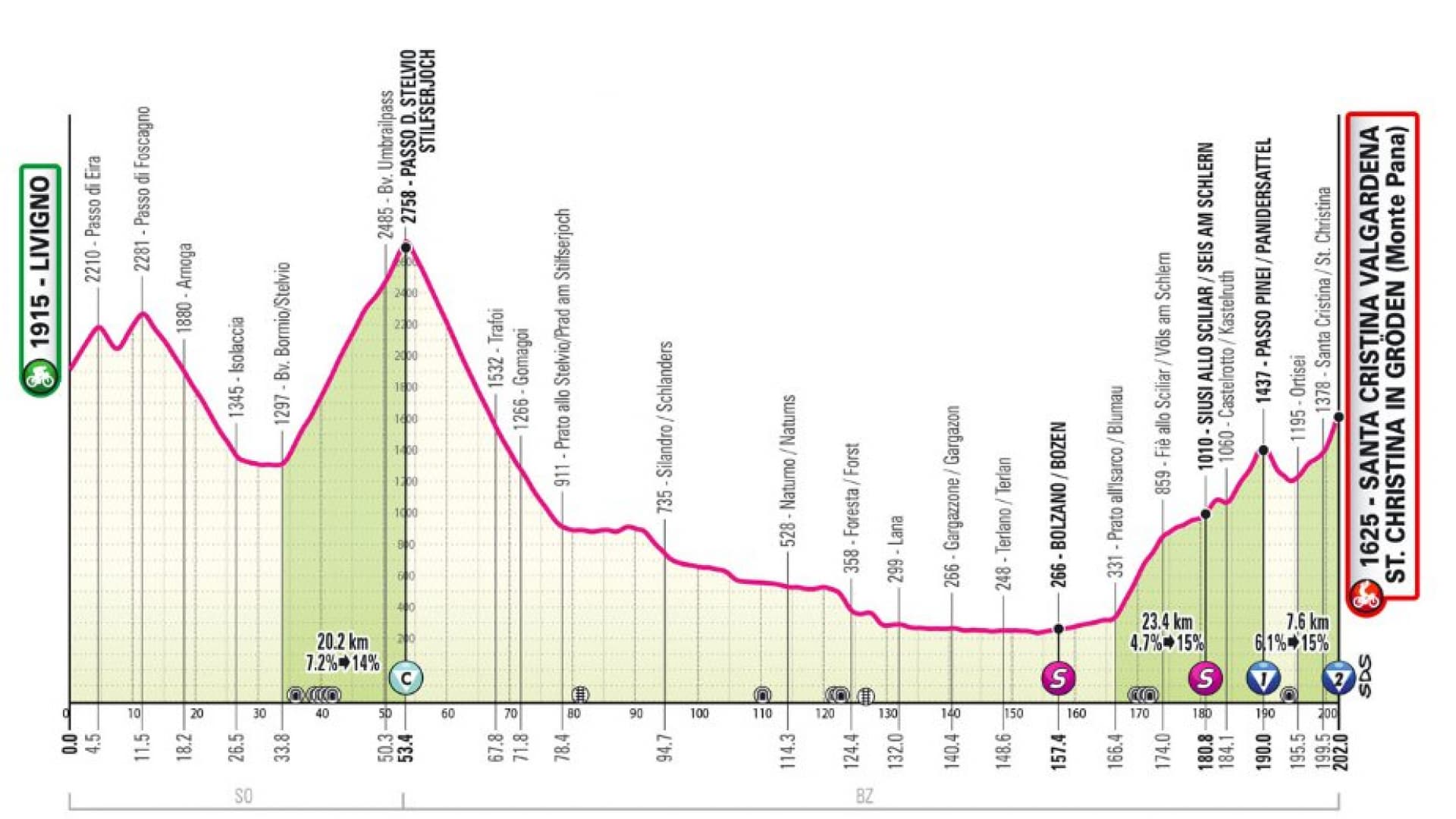 Le profil de la seizième étape du Giro 2024
