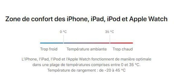 Les iPhone ne fonctionnent pas de manière optimale au-delà de 35°C.