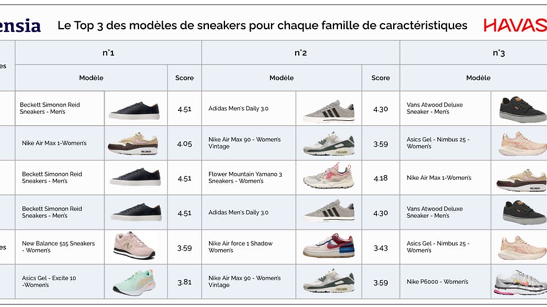Le top 3 des modèles de sneakers selon les avis des Français recueillis par la start-up Sensia. 