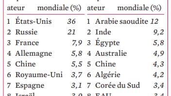Principaux exportateurs et importateurs d'armes