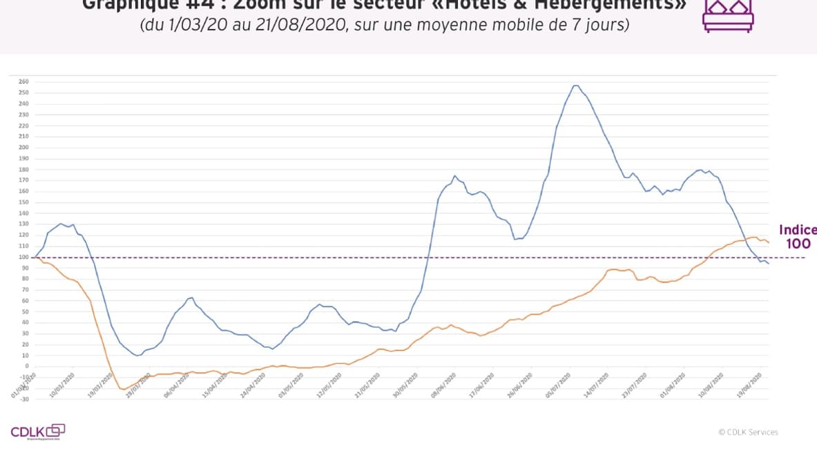 Dépenses dans le secteur Hôtels et Hébergements Dépenses dans le secteur Hôtels et Hébergements