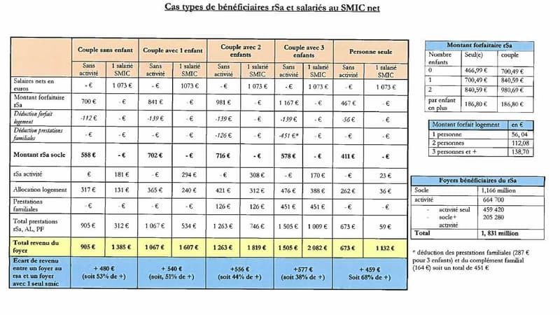 Comparatif de revenus mensuels bénéficiaires du RSA/ salariés au SMIC présenté ce mercredi matin par Roselyne Bachelot sur RMC et BFMTV.