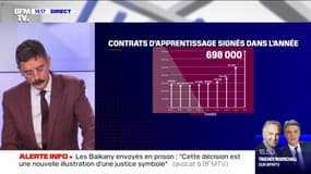 Près de 700.000 jeunes ont signé un contrat d'apprentissage en 2021