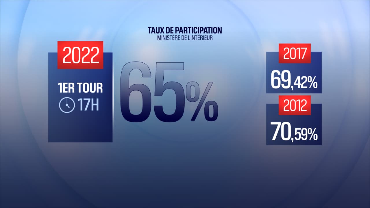 La participation s'élève à 65% à 17 heures ce 10 avril 2022.