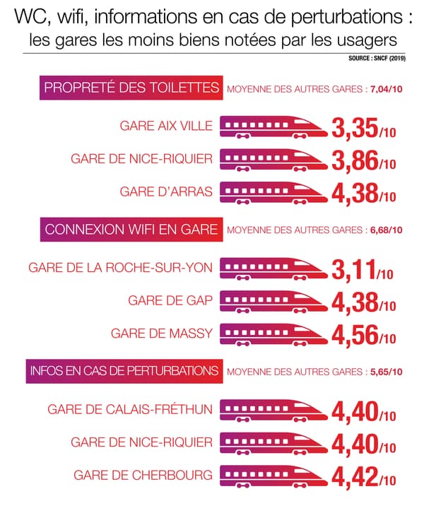 Infographie sur la propreté des toilettes, l'accès Internet...